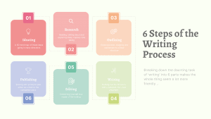 Infographic showing six steps of the writing process; ideating in red box, research in pink, outlining in peach, writing in light green, editing in dark green and publishing in blue
