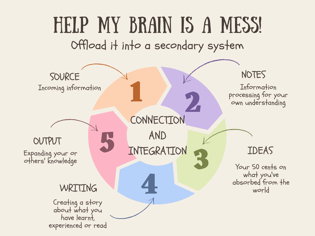 Help my brain is a mess wheel; source, notes, ideas, writing, output and source